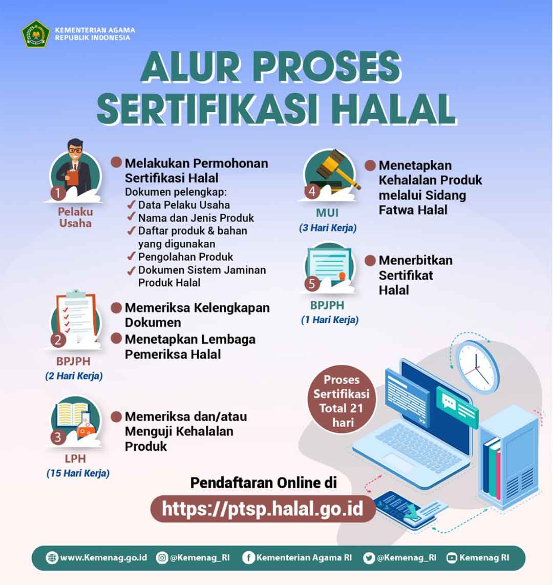 Alur Proses Sertifikasi Halal Indonesia Terbaru, Download juga Logonya!